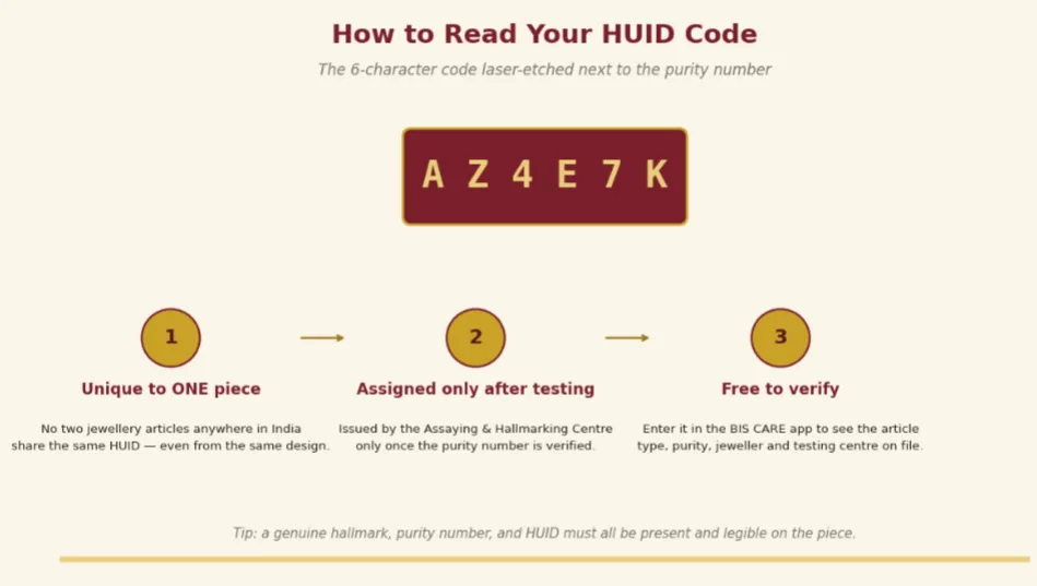 How to Read Your HUID Number